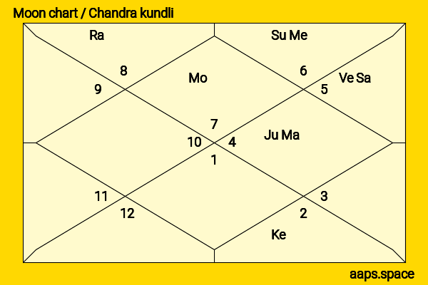 Charles Percy chandra kundli or moon chart